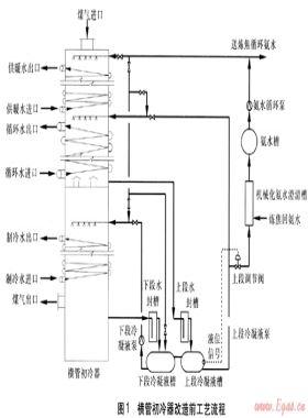 焦?fàn)t煤氣橫管初冷器積萘的改進措施