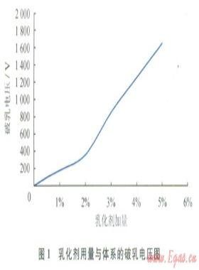 低切力高密度無(wú)土相油基鉆井液的研制