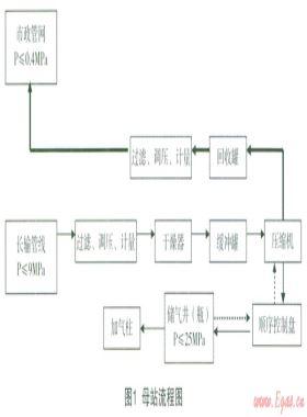 CNG加氣(注)站儲氣井(瓶)天然氣節(jié)能環(huán)保回收技術