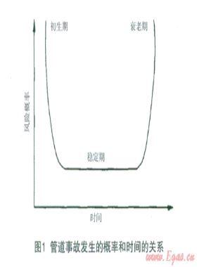 基于雙曲型風險決策模型和GIS的城市燃氣管道風險評估