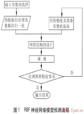 人工神經網絡法燃氣日負荷預測輸入變量選取
